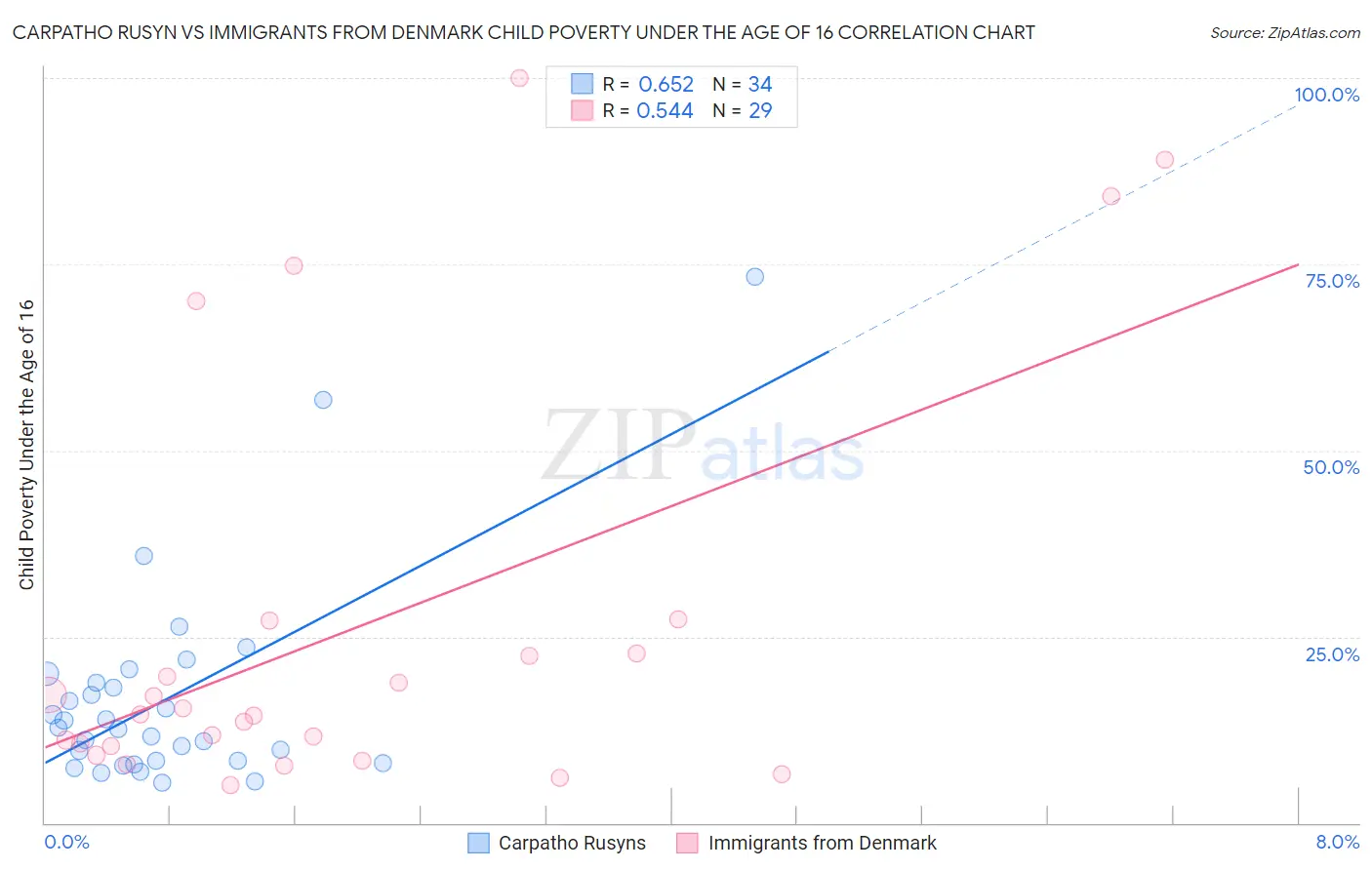 Carpatho Rusyn vs Immigrants from Denmark Child Poverty Under the Age of 16