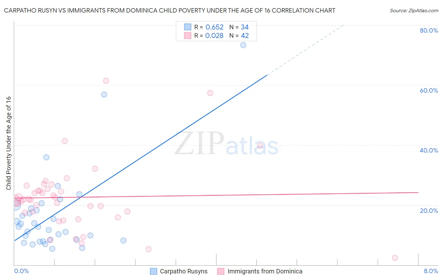 Carpatho Rusyn vs Immigrants from Dominica Child Poverty Under the Age of 16