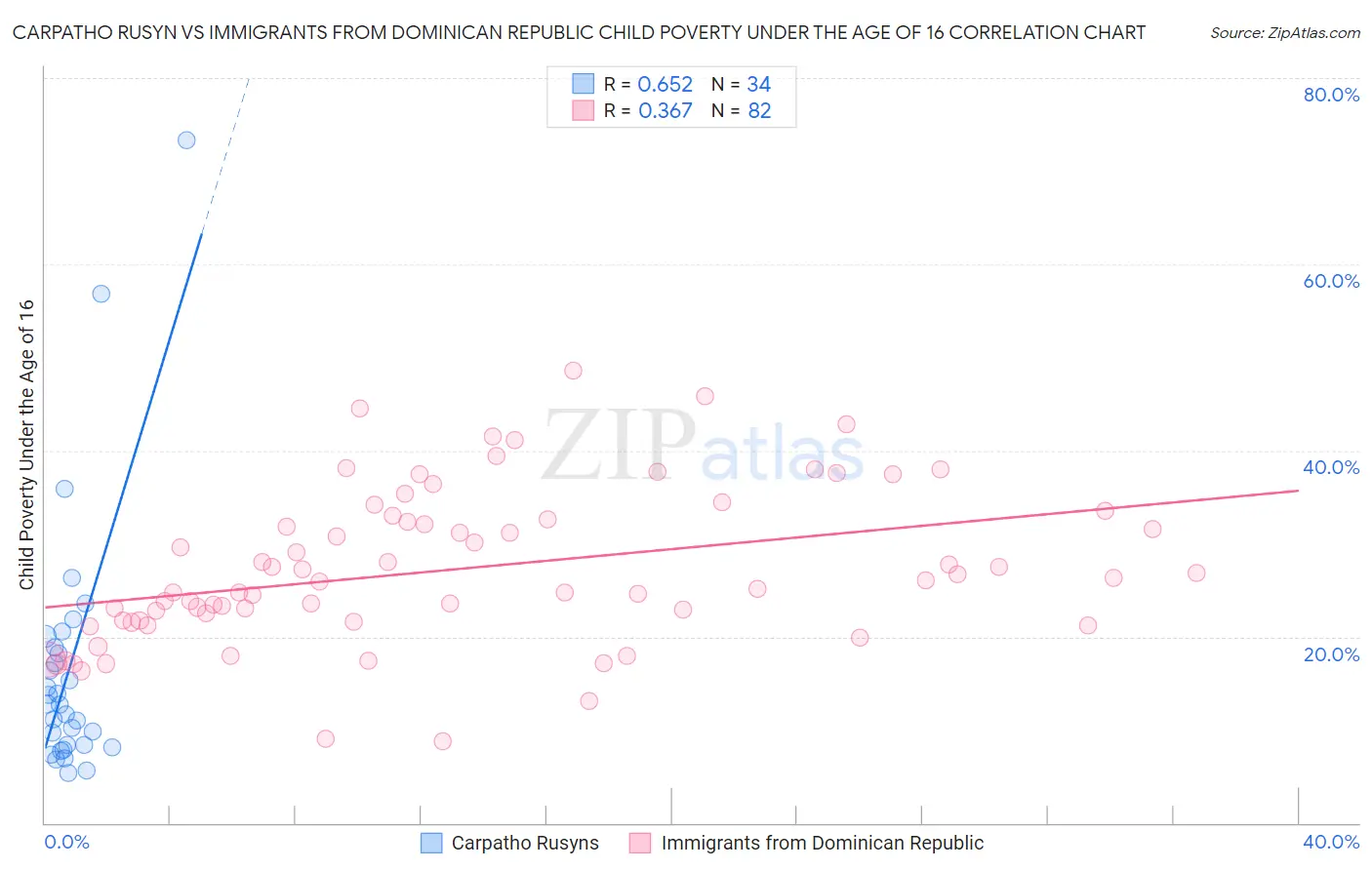 Carpatho Rusyn vs Immigrants from Dominican Republic Child Poverty Under the Age of 16