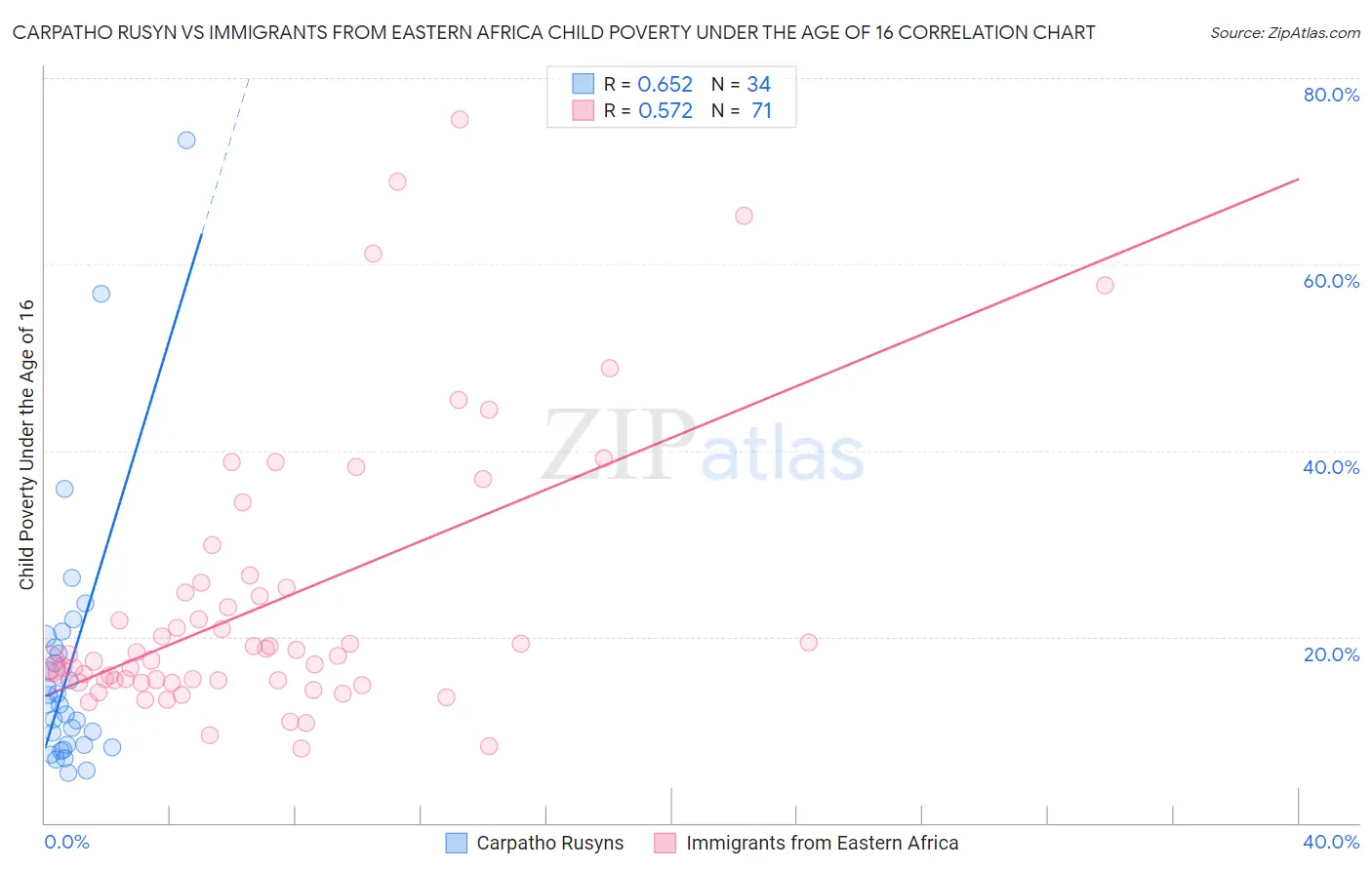 Carpatho Rusyn vs Immigrants from Eastern Africa Child Poverty Under the Age of 16