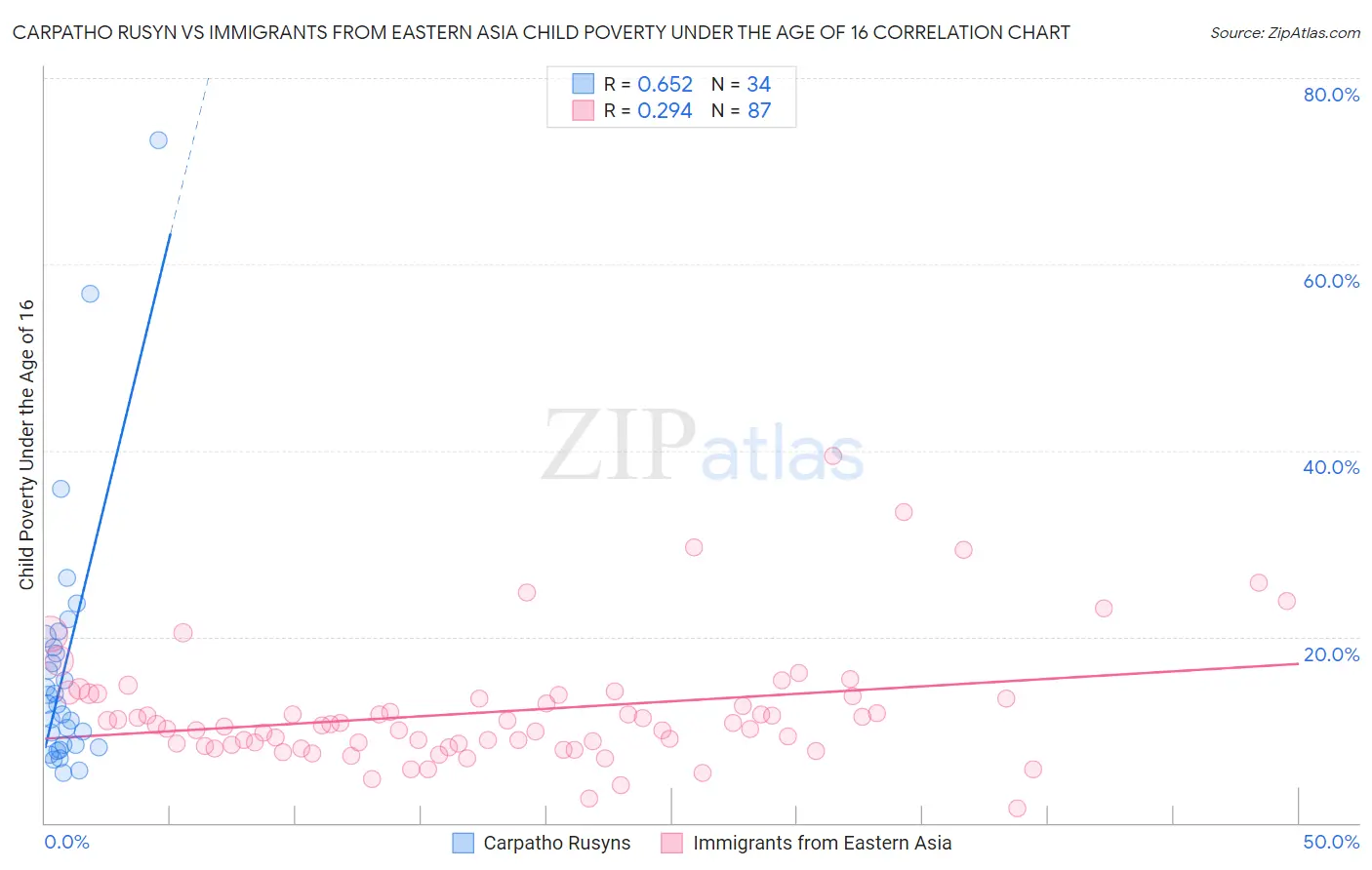 Carpatho Rusyn vs Immigrants from Eastern Asia Child Poverty Under the Age of 16