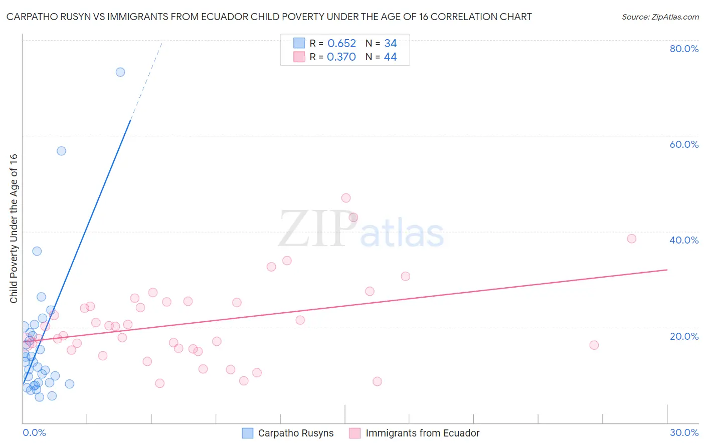 Carpatho Rusyn vs Immigrants from Ecuador Child Poverty Under the Age of 16