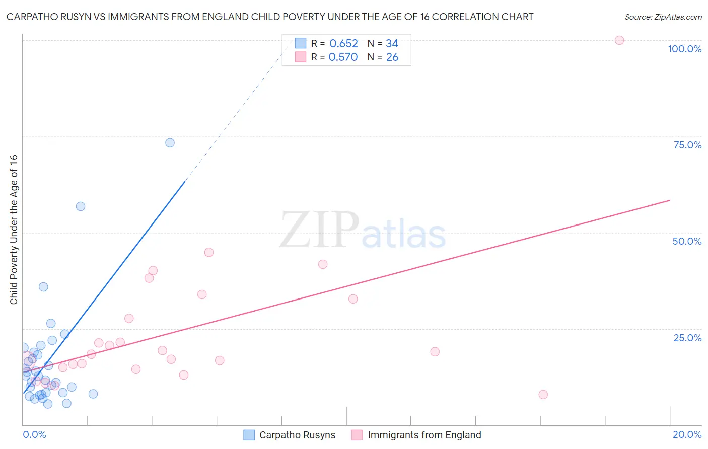 Carpatho Rusyn vs Immigrants from England Child Poverty Under the Age of 16