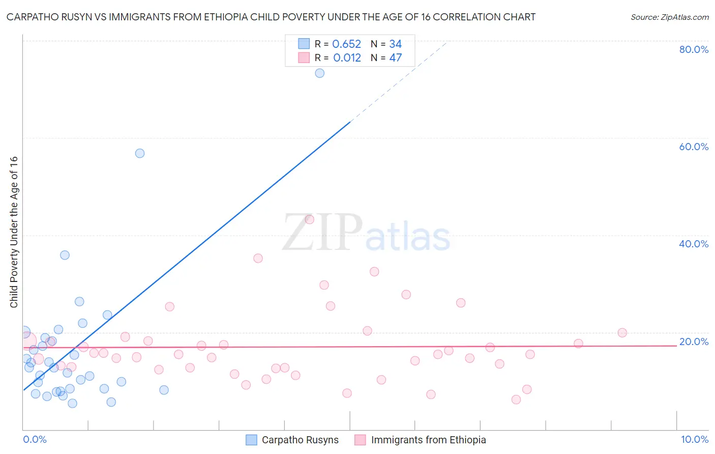 Carpatho Rusyn vs Immigrants from Ethiopia Child Poverty Under the Age of 16