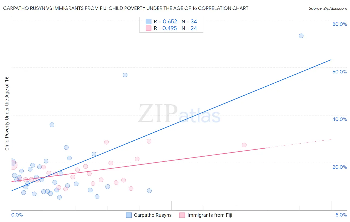 Carpatho Rusyn vs Immigrants from Fiji Child Poverty Under the Age of 16