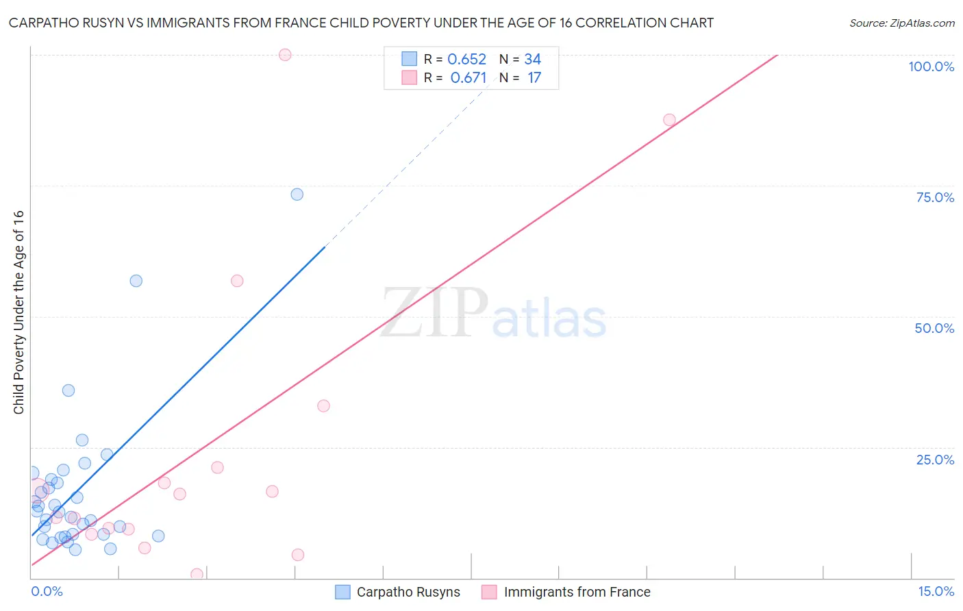 Carpatho Rusyn vs Immigrants from France Child Poverty Under the Age of 16