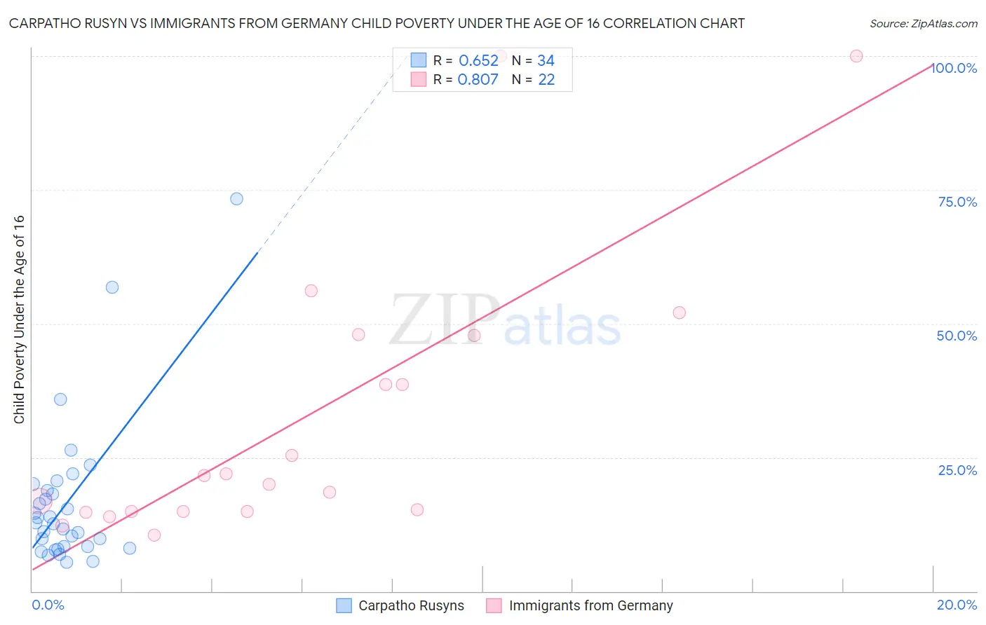 Carpatho Rusyn vs Immigrants from Germany Child Poverty Under the Age of 16