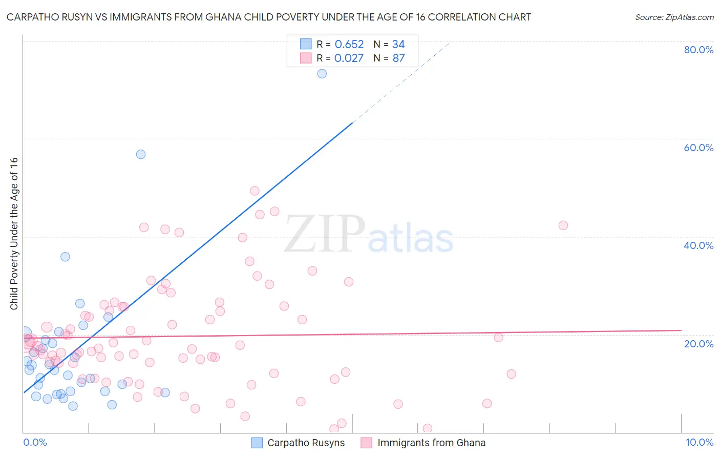 Carpatho Rusyn vs Immigrants from Ghana Child Poverty Under the Age of 16
