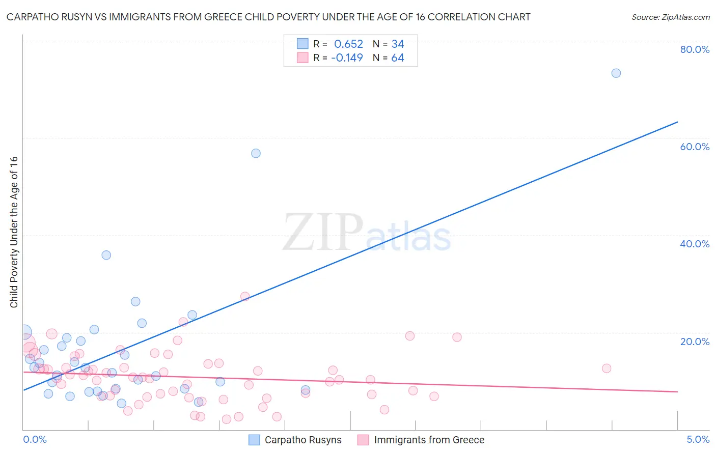 Carpatho Rusyn vs Immigrants from Greece Child Poverty Under the Age of 16