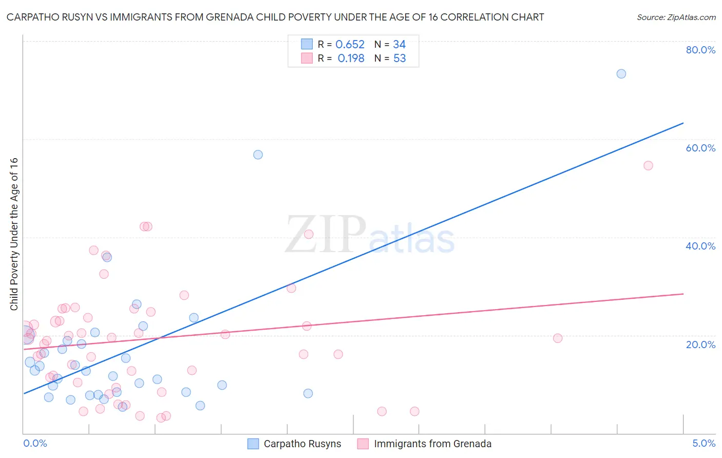 Carpatho Rusyn vs Immigrants from Grenada Child Poverty Under the Age of 16