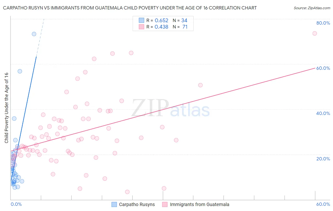 Carpatho Rusyn vs Immigrants from Guatemala Child Poverty Under the Age of 16