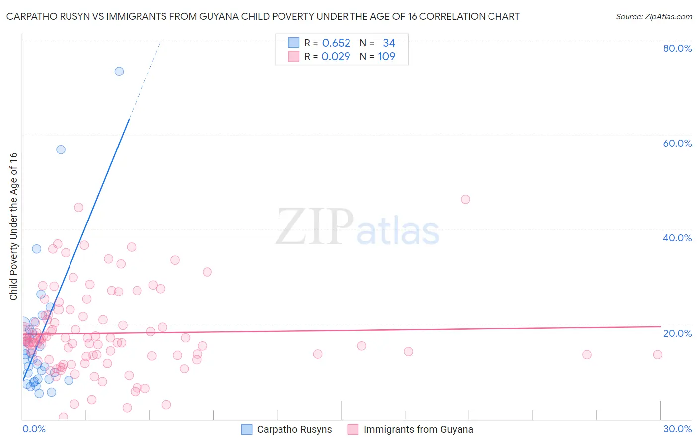 Carpatho Rusyn vs Immigrants from Guyana Child Poverty Under the Age of 16