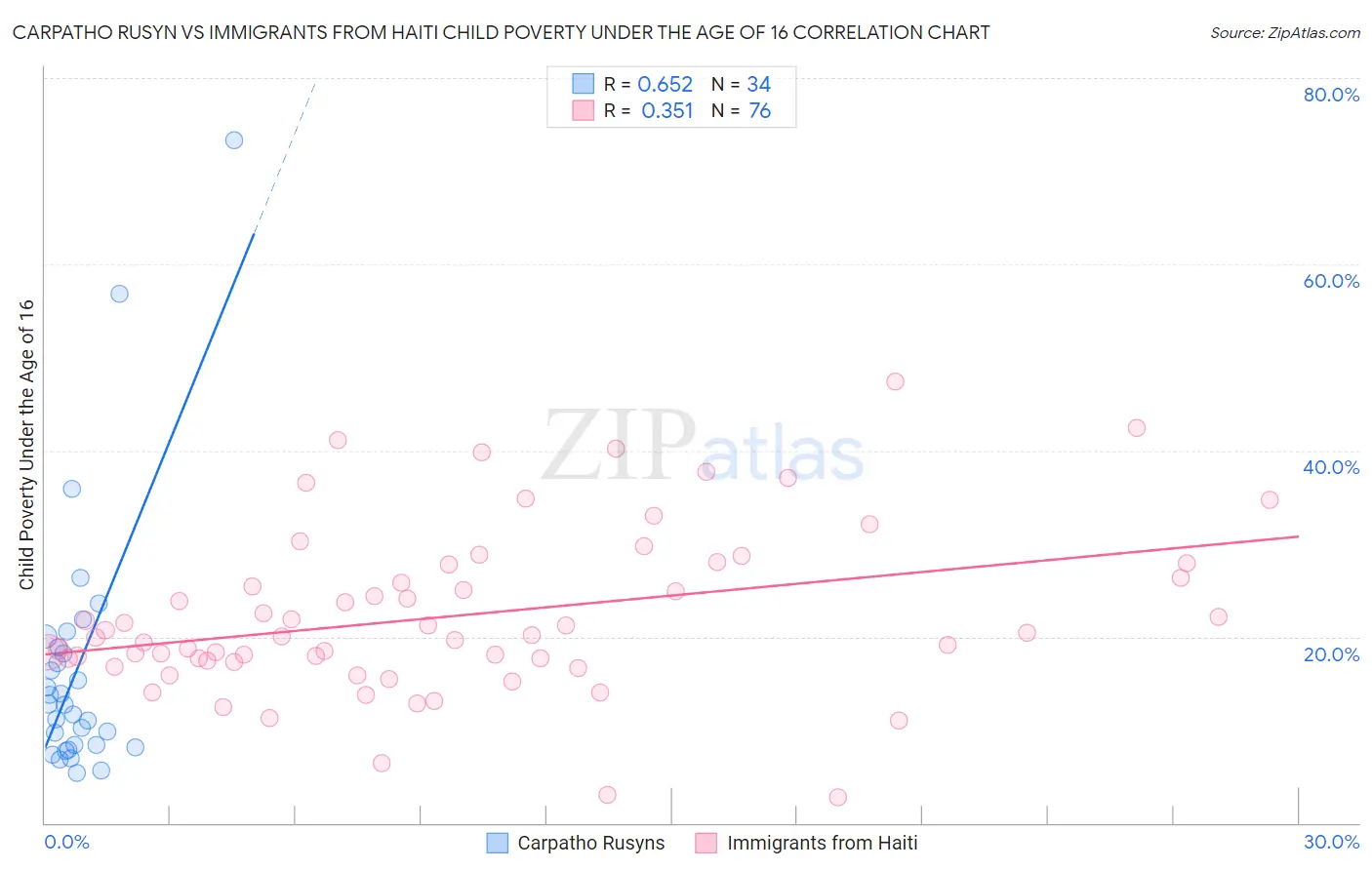 Carpatho Rusyn vs Immigrants from Haiti Child Poverty Under the Age of 16