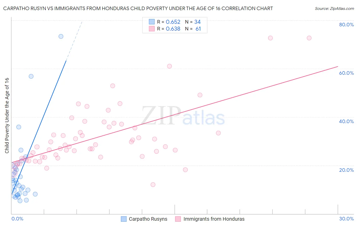 Carpatho Rusyn vs Immigrants from Honduras Child Poverty Under the Age of 16