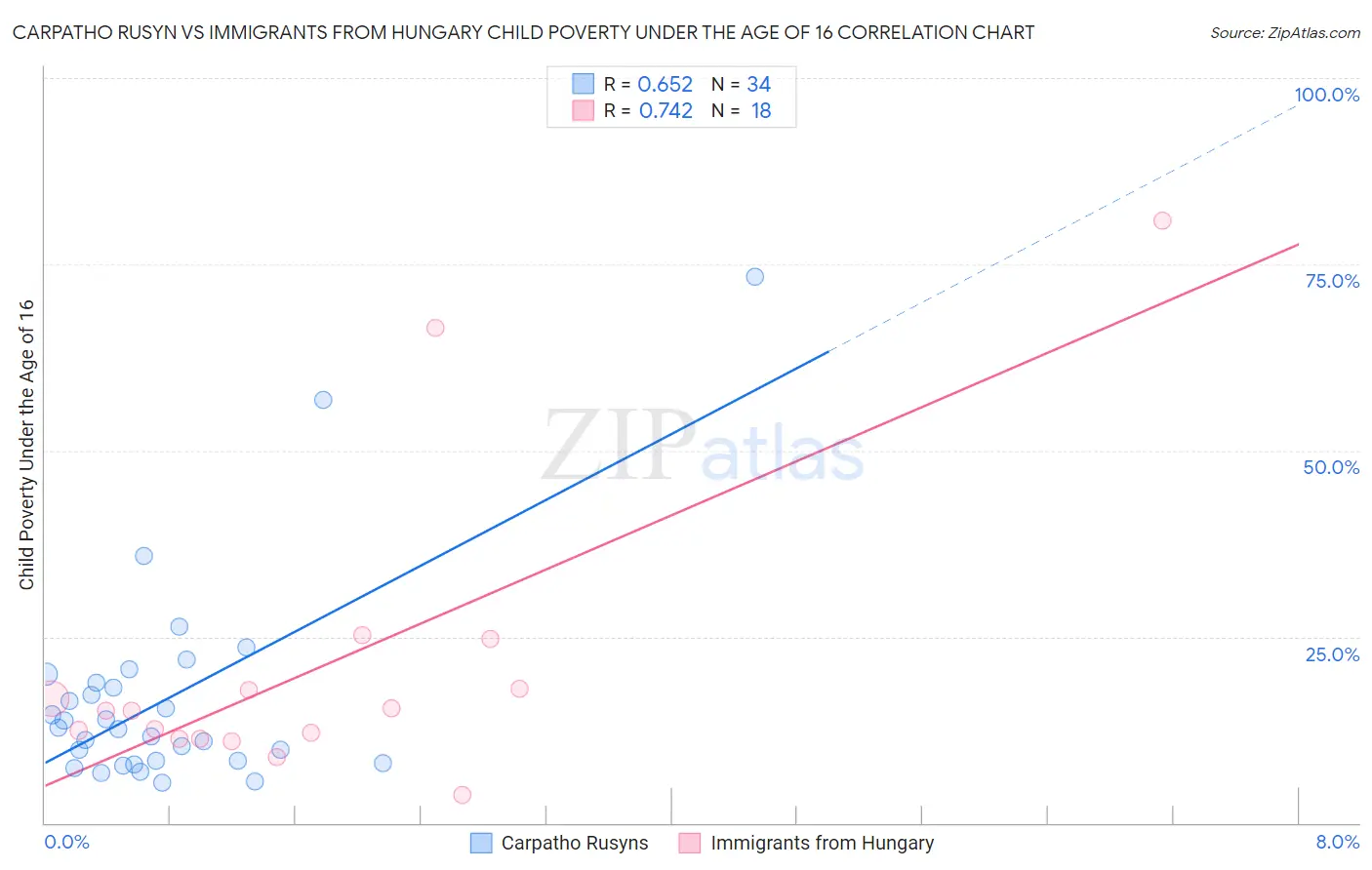 Carpatho Rusyn vs Immigrants from Hungary Child Poverty Under the Age of 16