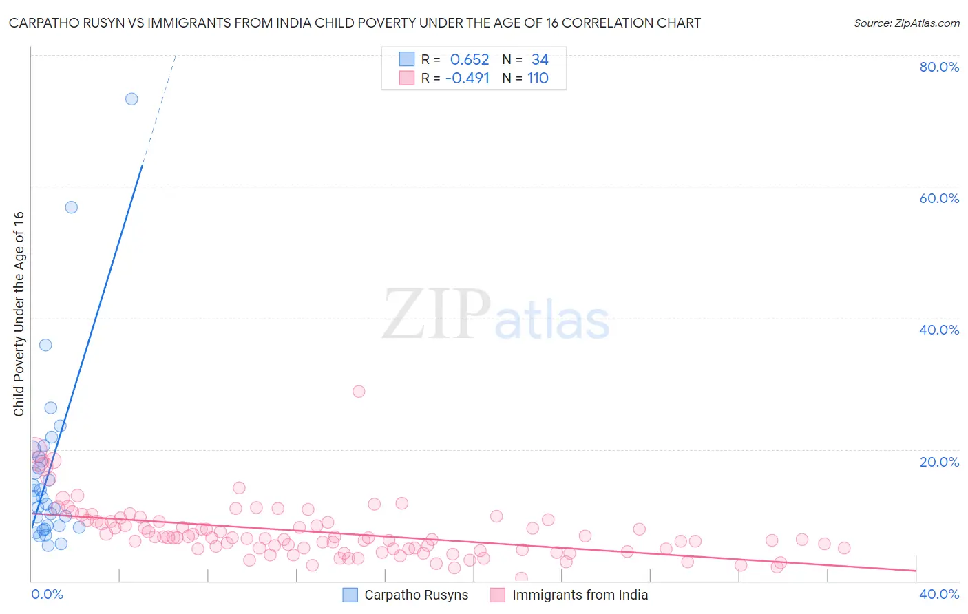 Carpatho Rusyn vs Immigrants from India Child Poverty Under the Age of 16
