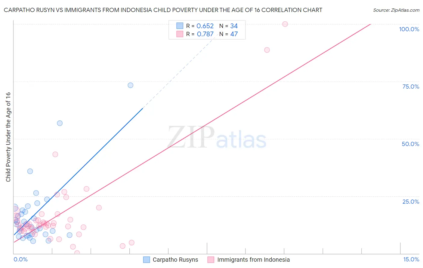 Carpatho Rusyn vs Immigrants from Indonesia Child Poverty Under the Age of 16
