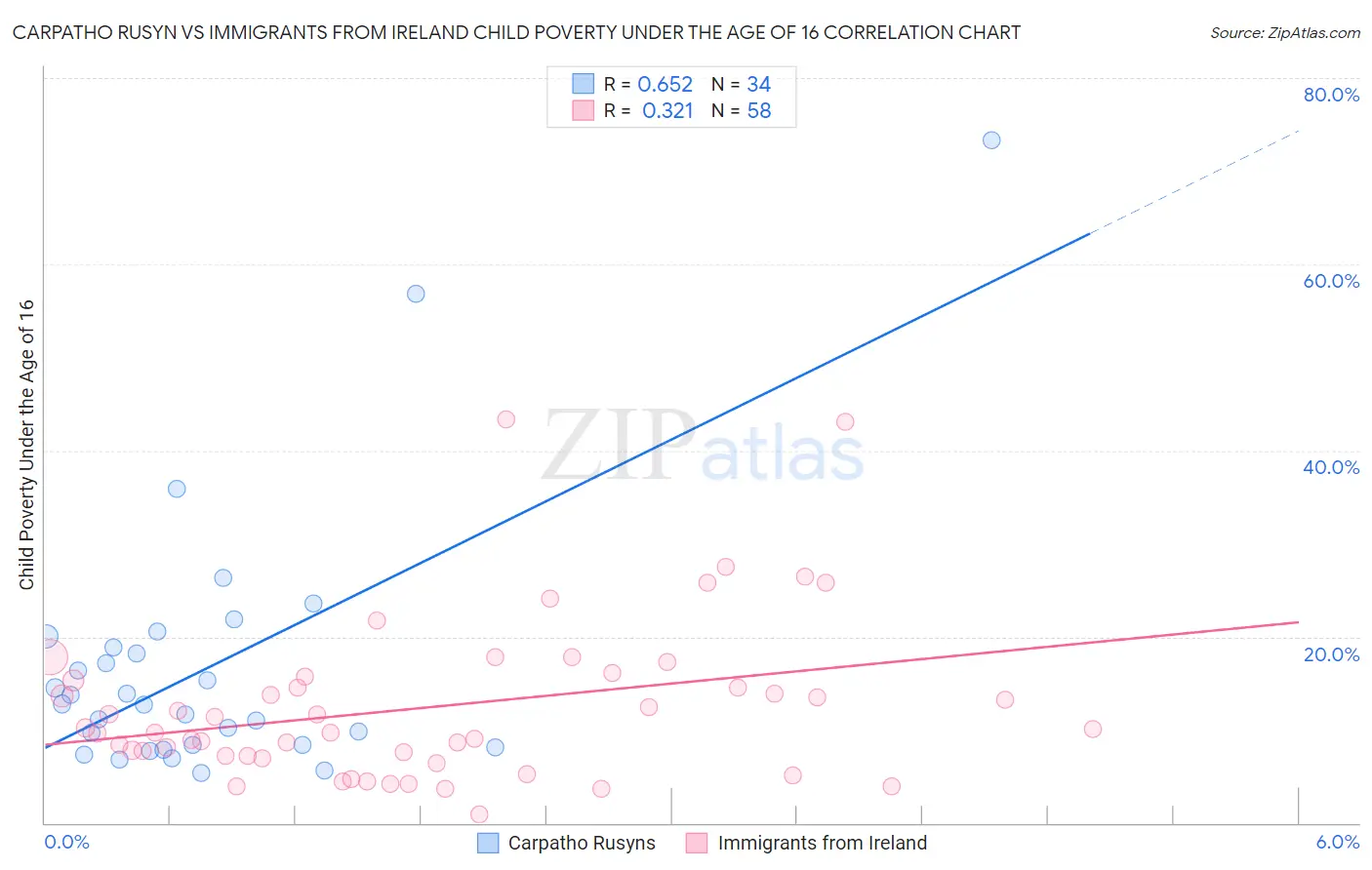 Carpatho Rusyn vs Immigrants from Ireland Child Poverty Under the Age of 16