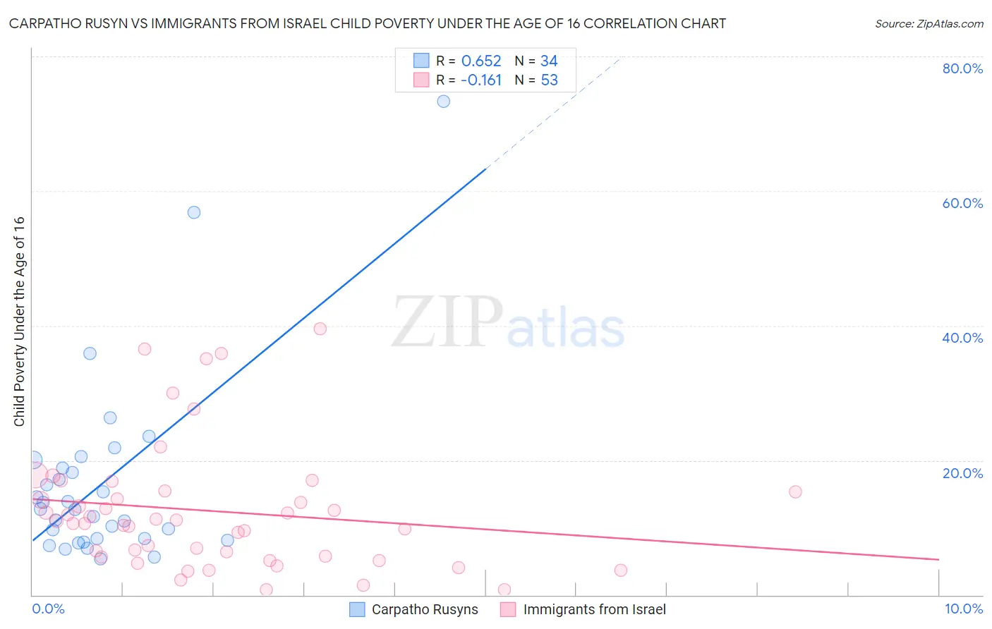Carpatho Rusyn vs Immigrants from Israel Child Poverty Under the Age of 16