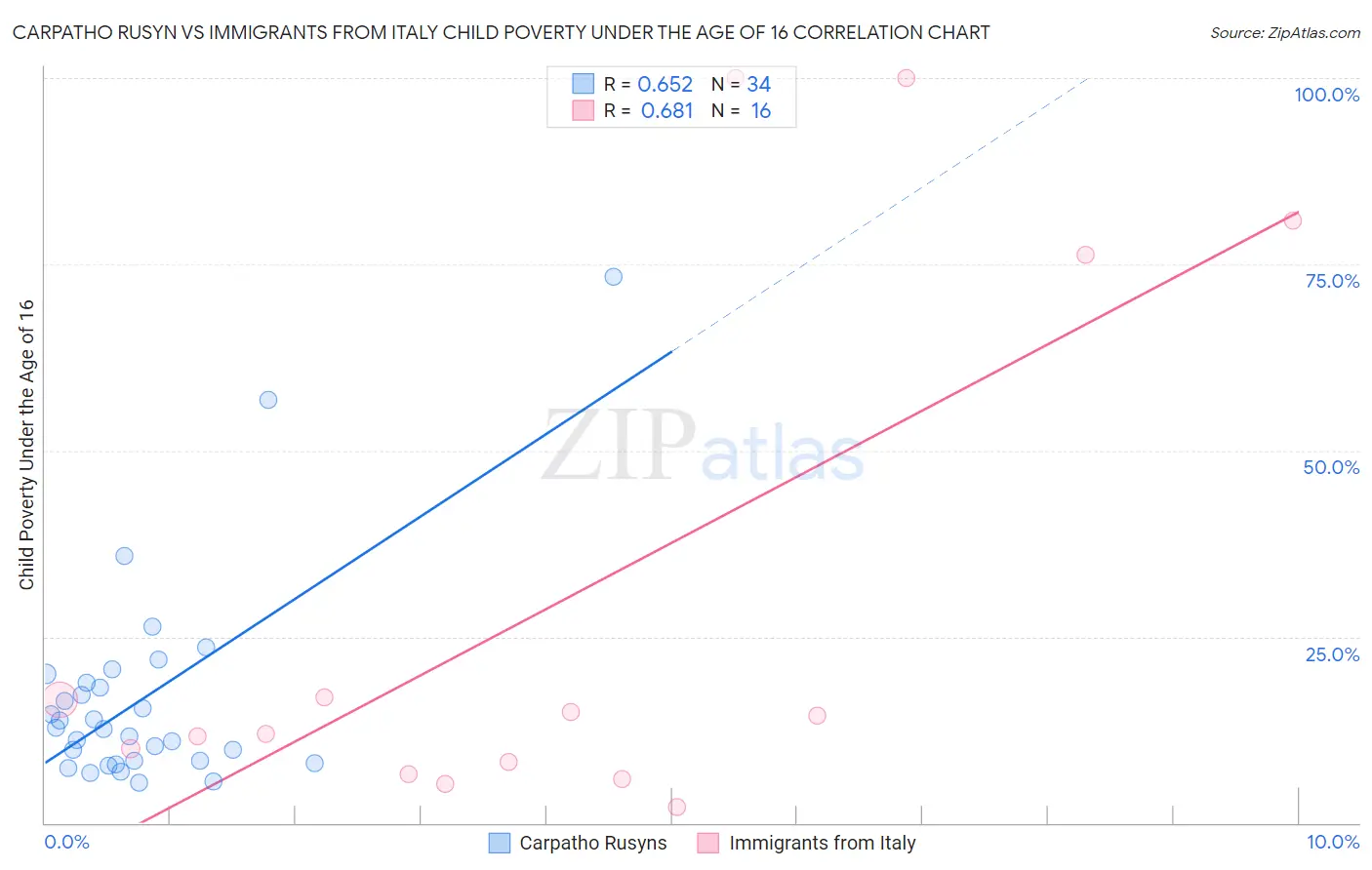 Carpatho Rusyn vs Immigrants from Italy Child Poverty Under the Age of 16