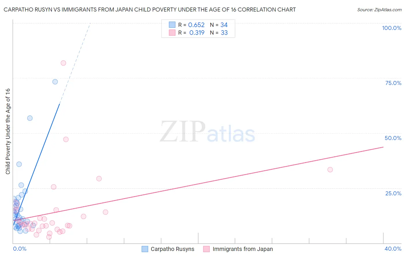 Carpatho Rusyn vs Immigrants from Japan Child Poverty Under the Age of 16