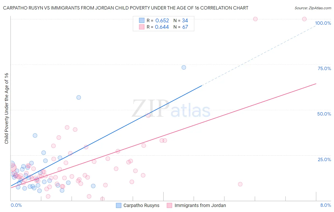 Carpatho Rusyn vs Immigrants from Jordan Child Poverty Under the Age of 16