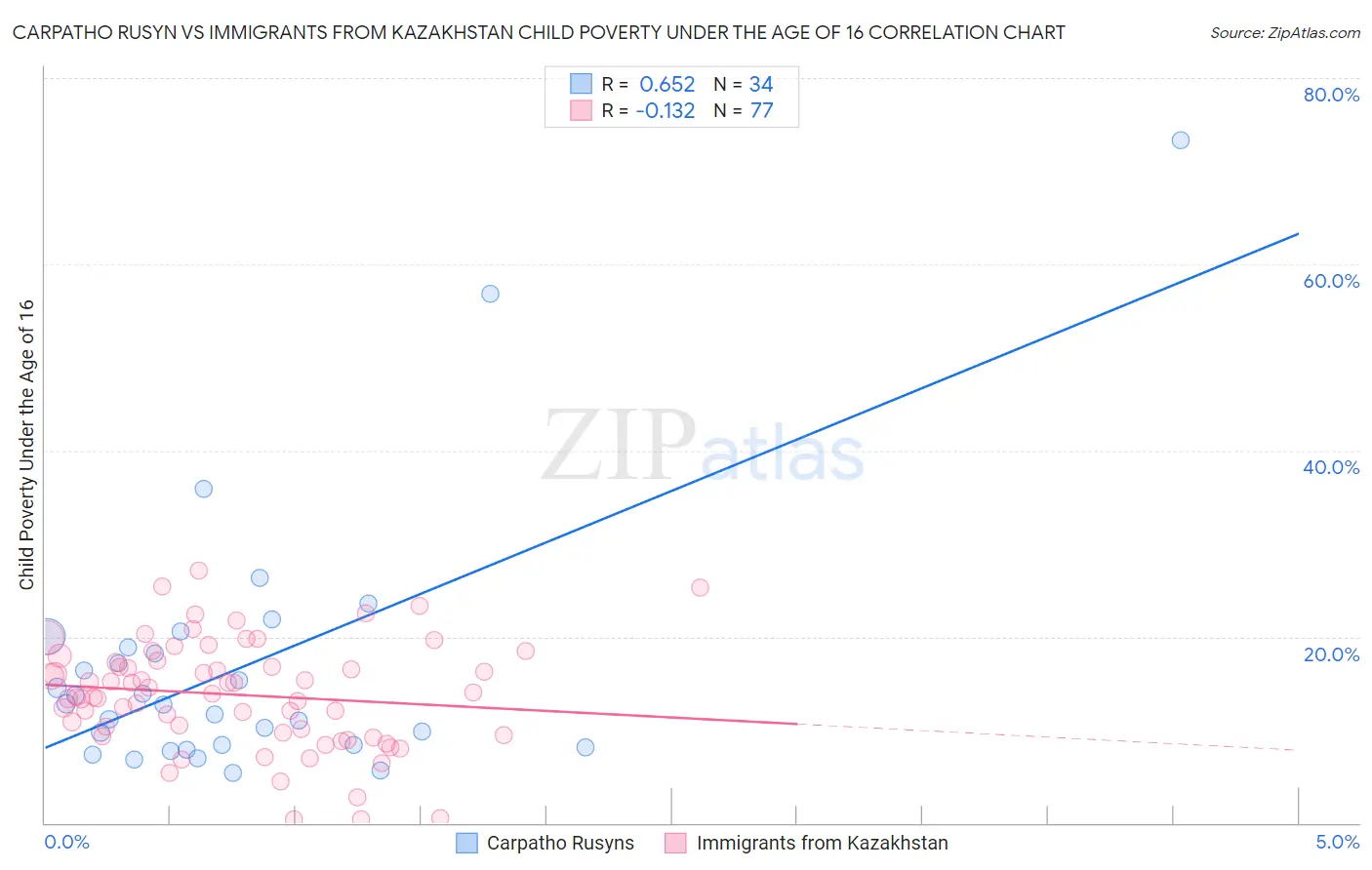 Carpatho Rusyn vs Immigrants from Kazakhstan Child Poverty Under the Age of 16