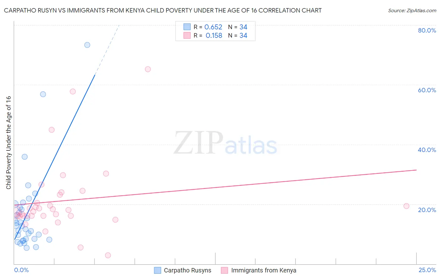 Carpatho Rusyn vs Immigrants from Kenya Child Poverty Under the Age of 16