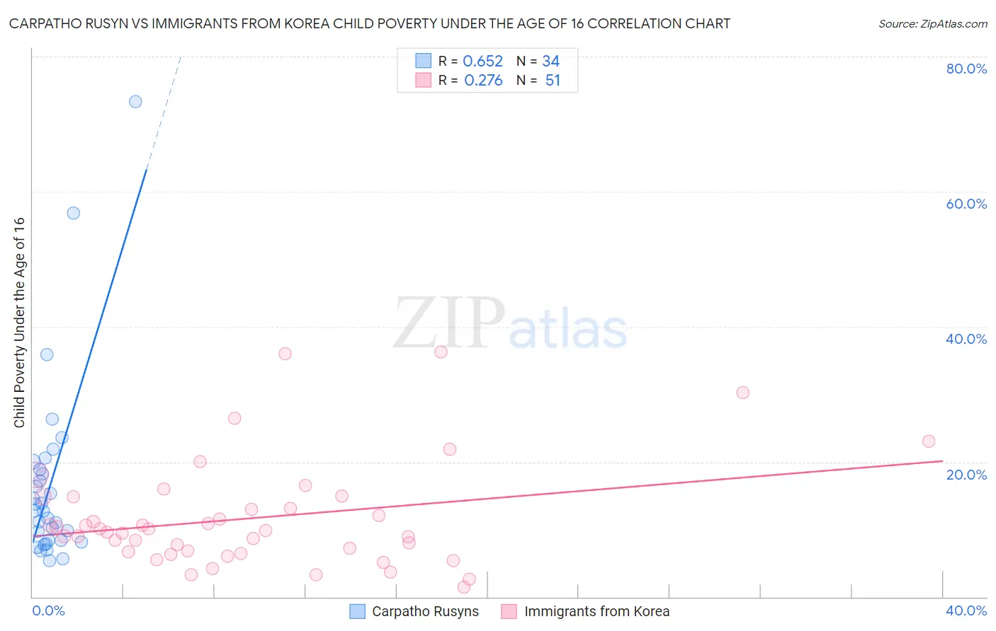 Carpatho Rusyn vs Immigrants from Korea Child Poverty Under the Age of 16