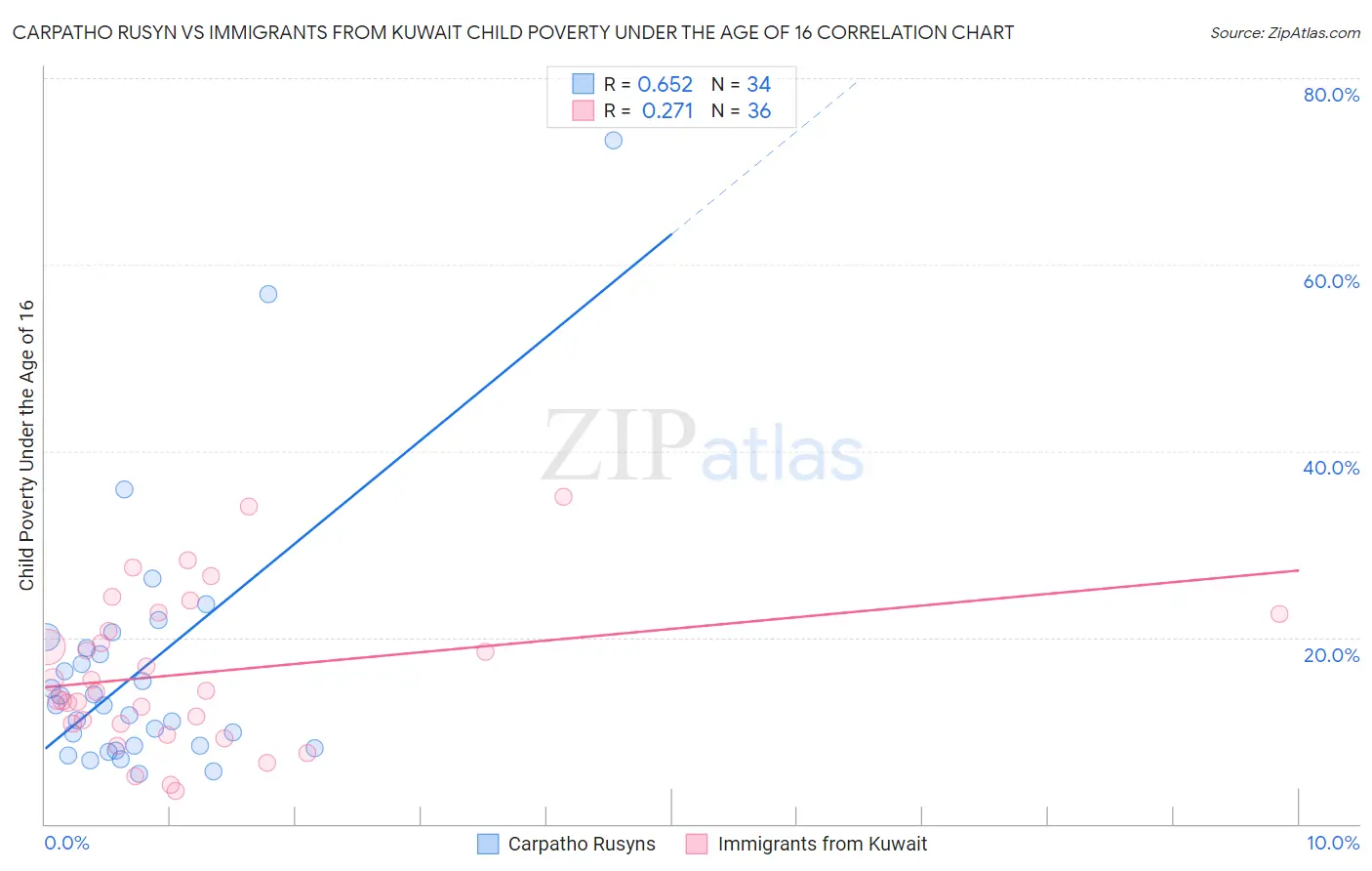 Carpatho Rusyn vs Immigrants from Kuwait Child Poverty Under the Age of 16