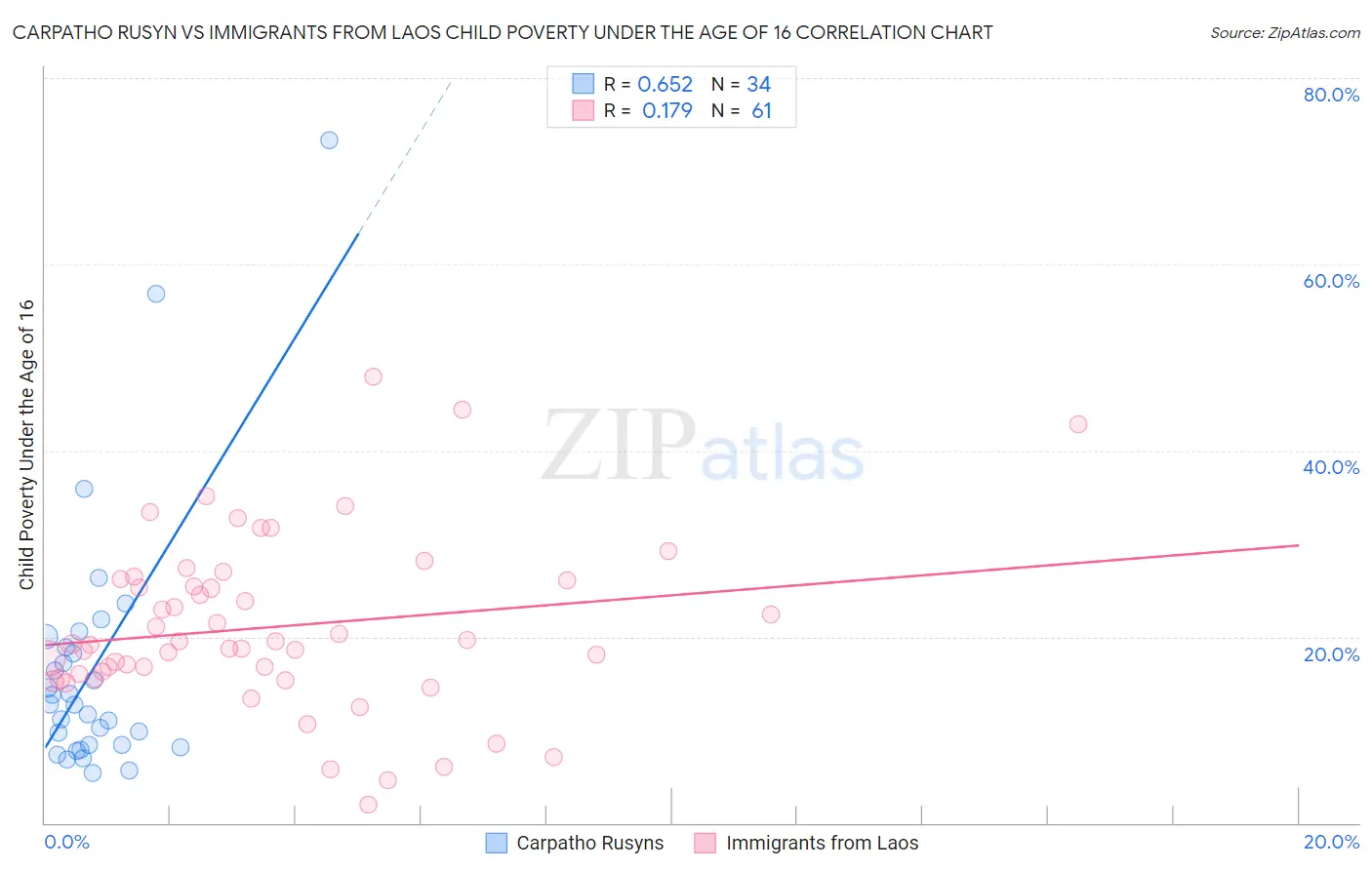 Carpatho Rusyn vs Immigrants from Laos Child Poverty Under the Age of 16