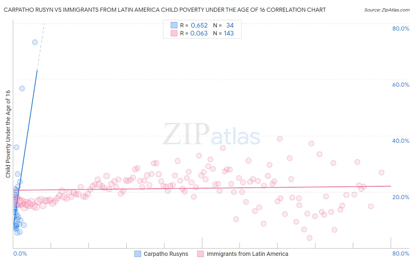 Carpatho Rusyn vs Immigrants from Latin America Child Poverty Under the Age of 16