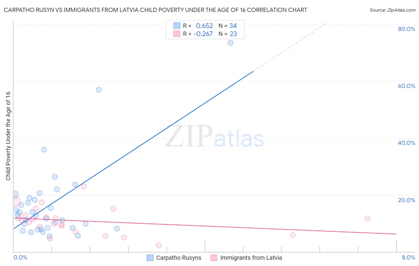 Carpatho Rusyn vs Immigrants from Latvia Child Poverty Under the Age of 16