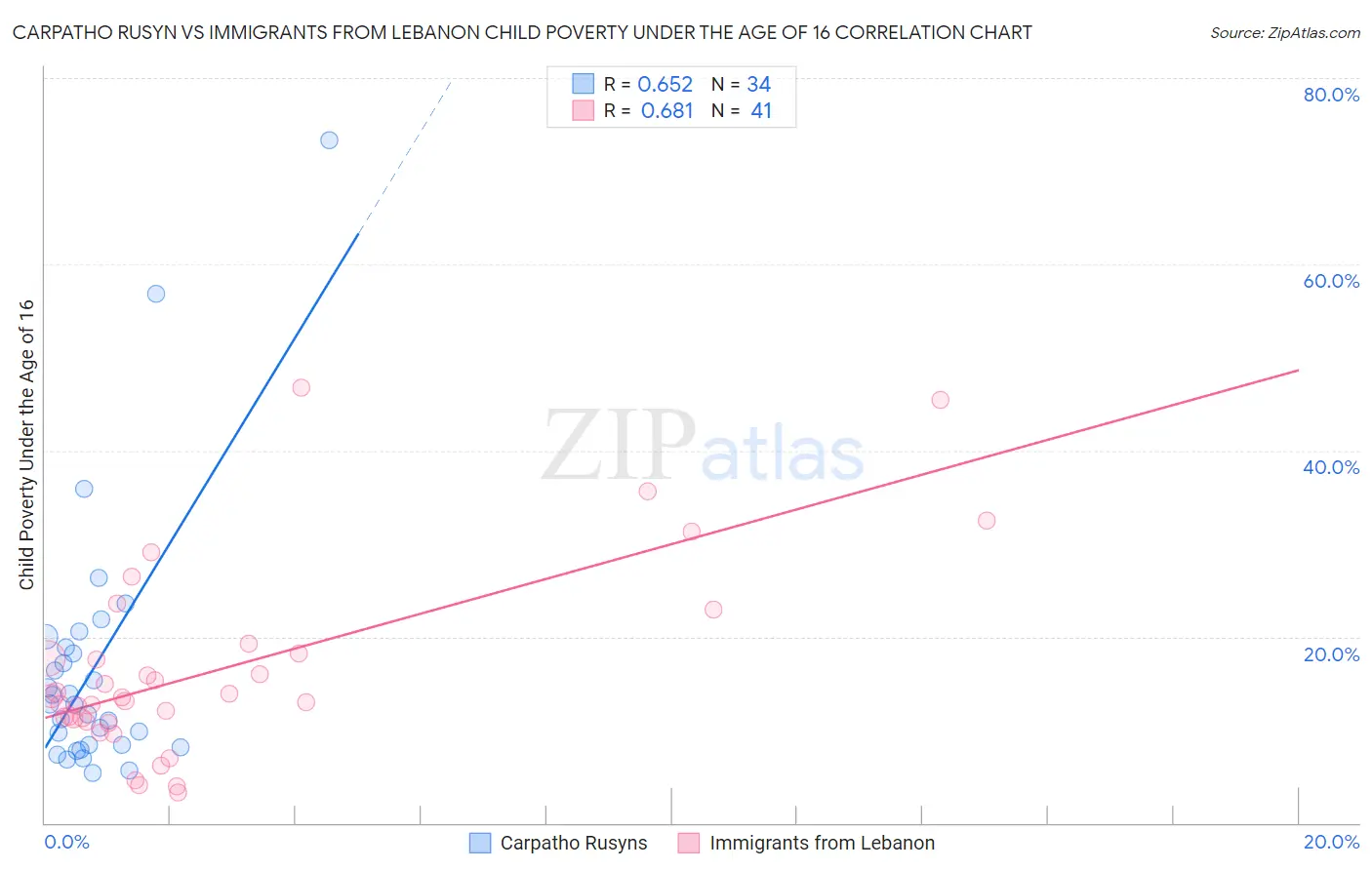 Carpatho Rusyn vs Immigrants from Lebanon Child Poverty Under the Age of 16