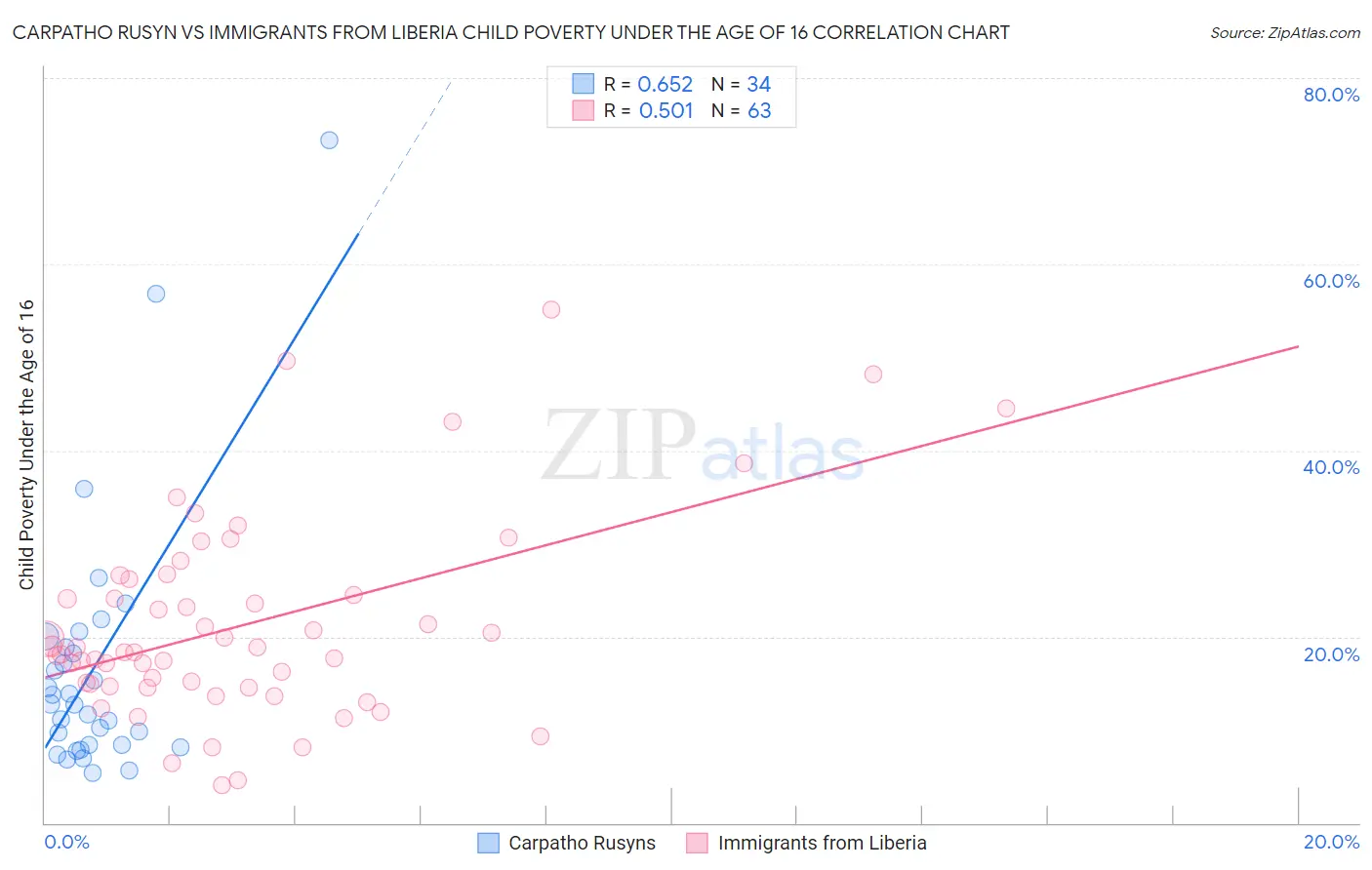 Carpatho Rusyn vs Immigrants from Liberia Child Poverty Under the Age of 16
