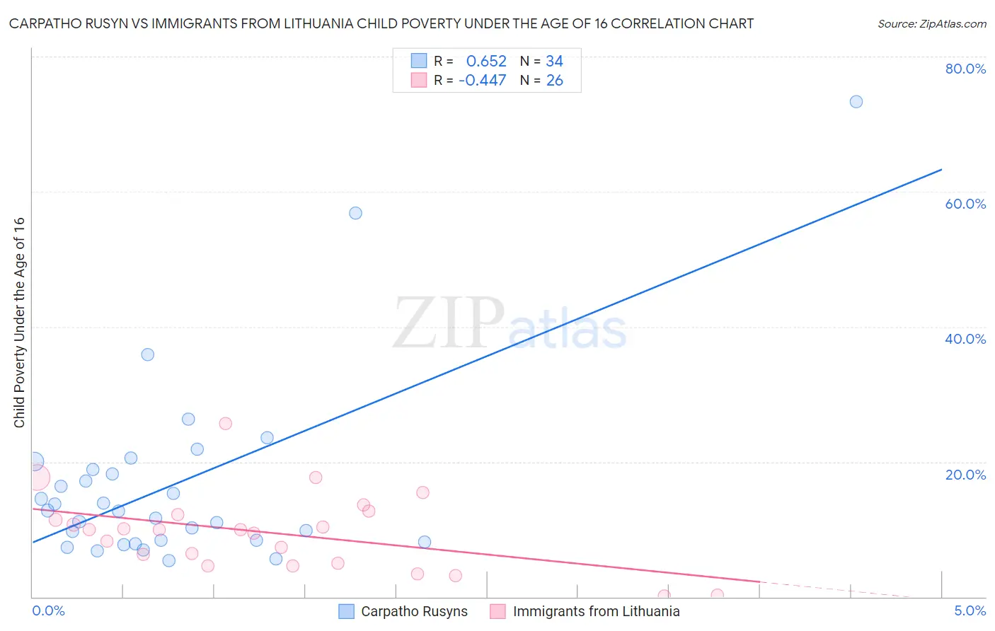 Carpatho Rusyn vs Immigrants from Lithuania Child Poverty Under the Age of 16