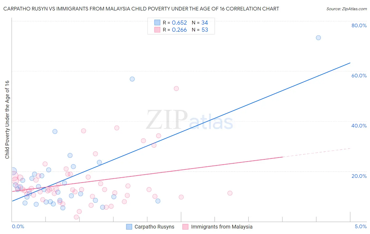 Carpatho Rusyn vs Immigrants from Malaysia Child Poverty Under the Age of 16