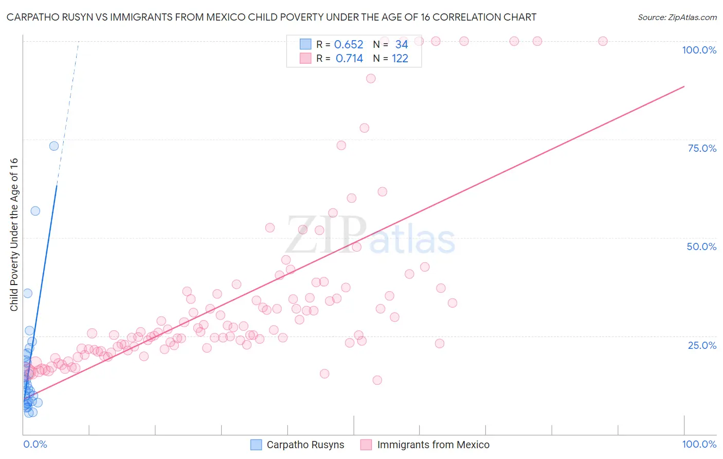 Carpatho Rusyn vs Immigrants from Mexico Child Poverty Under the Age of 16