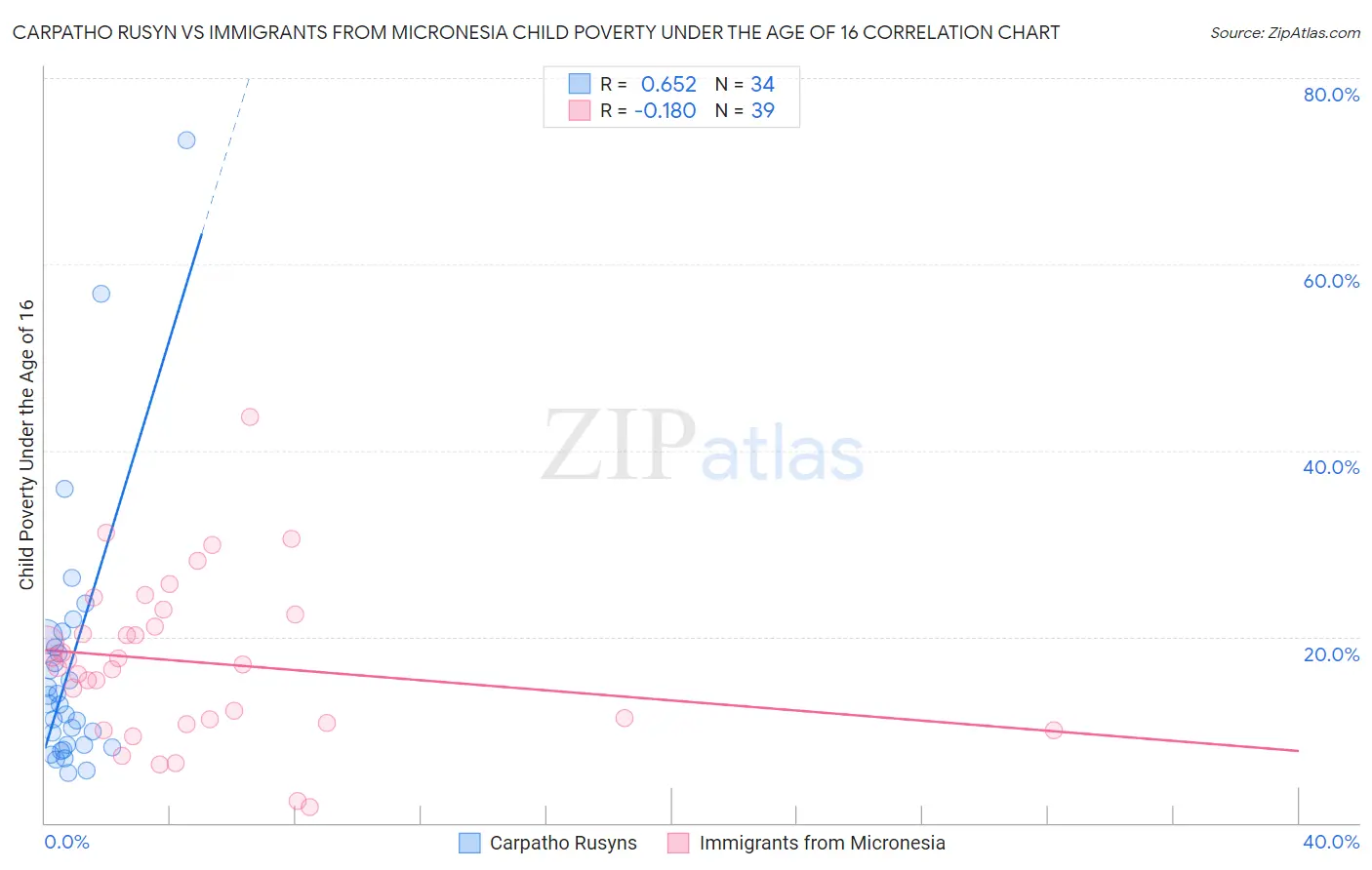 Carpatho Rusyn vs Immigrants from Micronesia Child Poverty Under the Age of 16