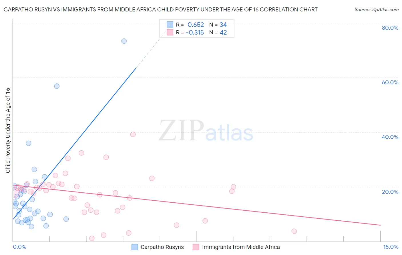 Carpatho Rusyn vs Immigrants from Middle Africa Child Poverty Under the Age of 16