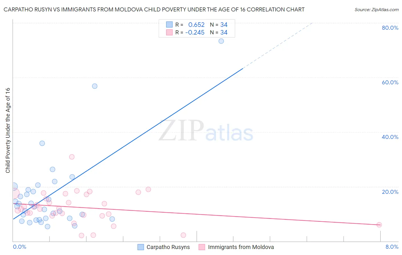 Carpatho Rusyn vs Immigrants from Moldova Child Poverty Under the Age of 16