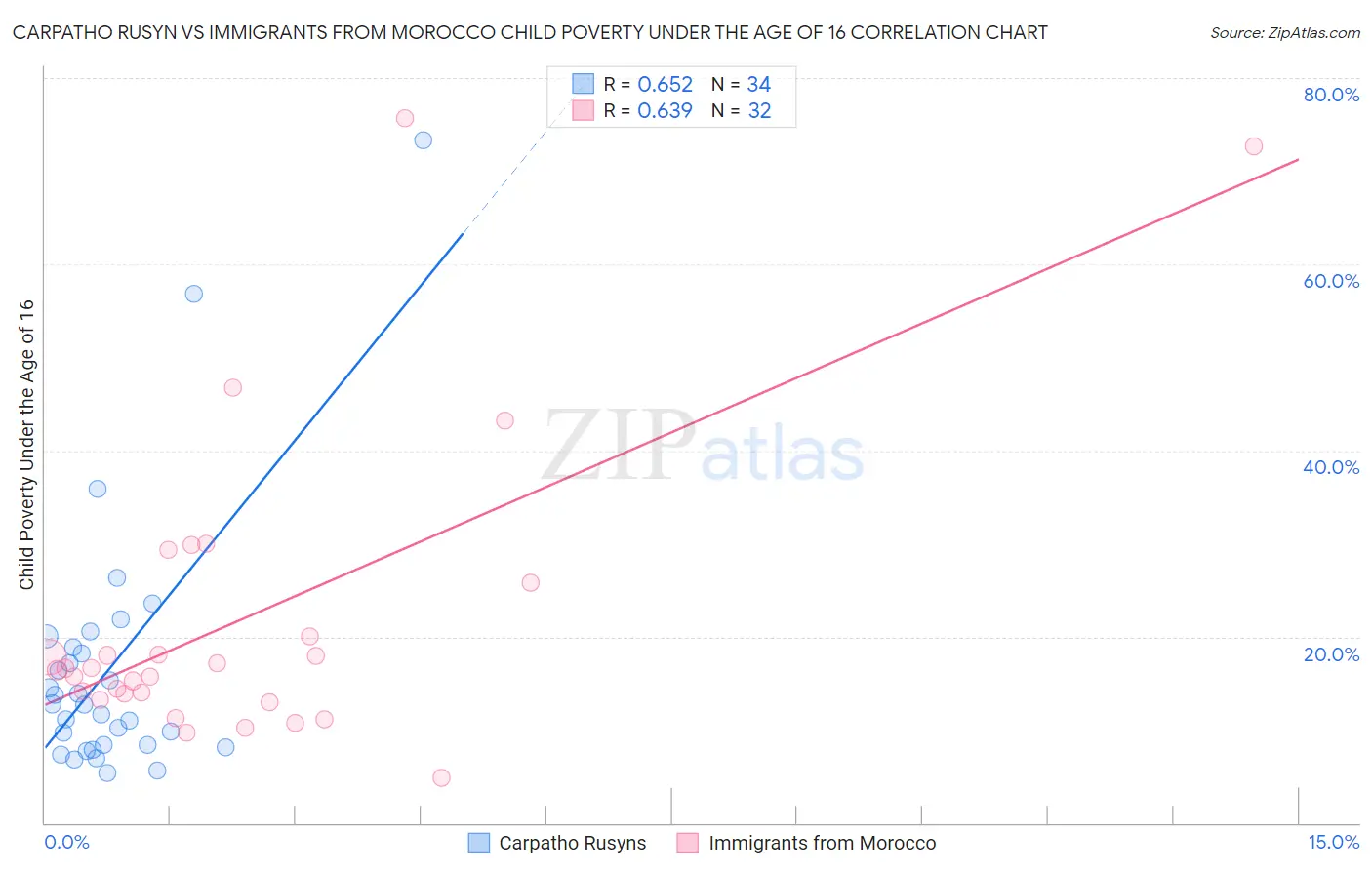 Carpatho Rusyn vs Immigrants from Morocco Child Poverty Under the Age of 16