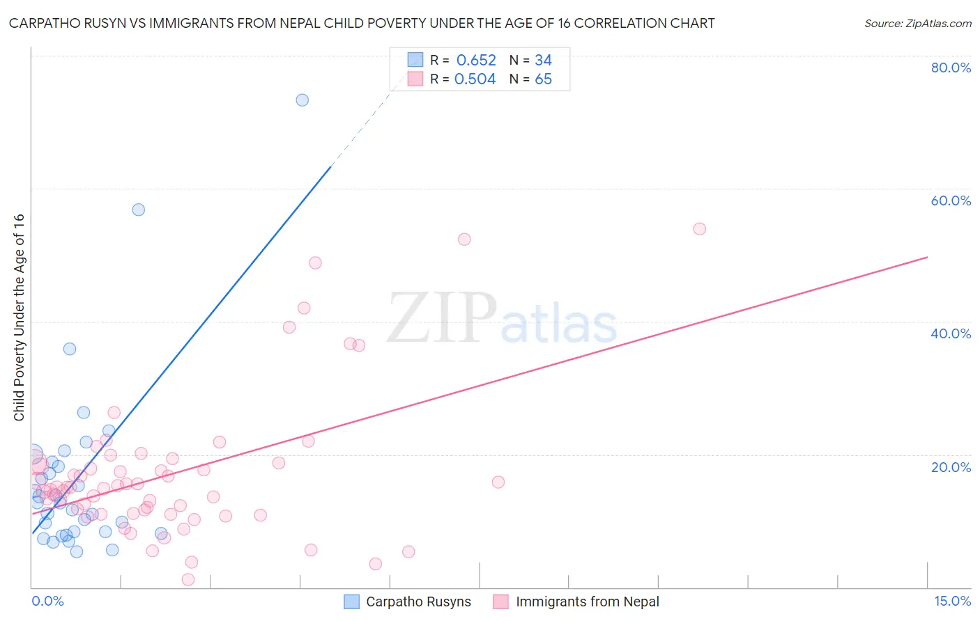 Carpatho Rusyn vs Immigrants from Nepal Child Poverty Under the Age of 16