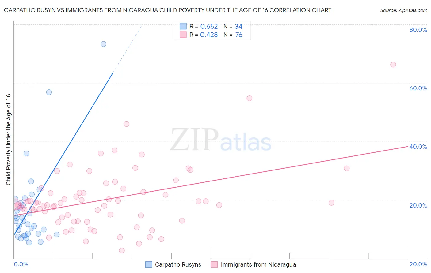 Carpatho Rusyn vs Immigrants from Nicaragua Child Poverty Under the Age of 16