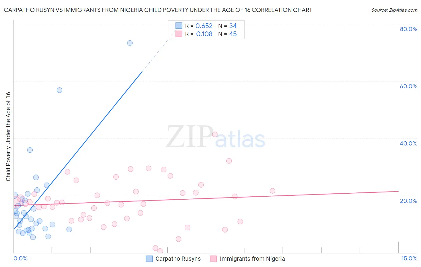 Carpatho Rusyn vs Immigrants from Nigeria Child Poverty Under the Age of 16