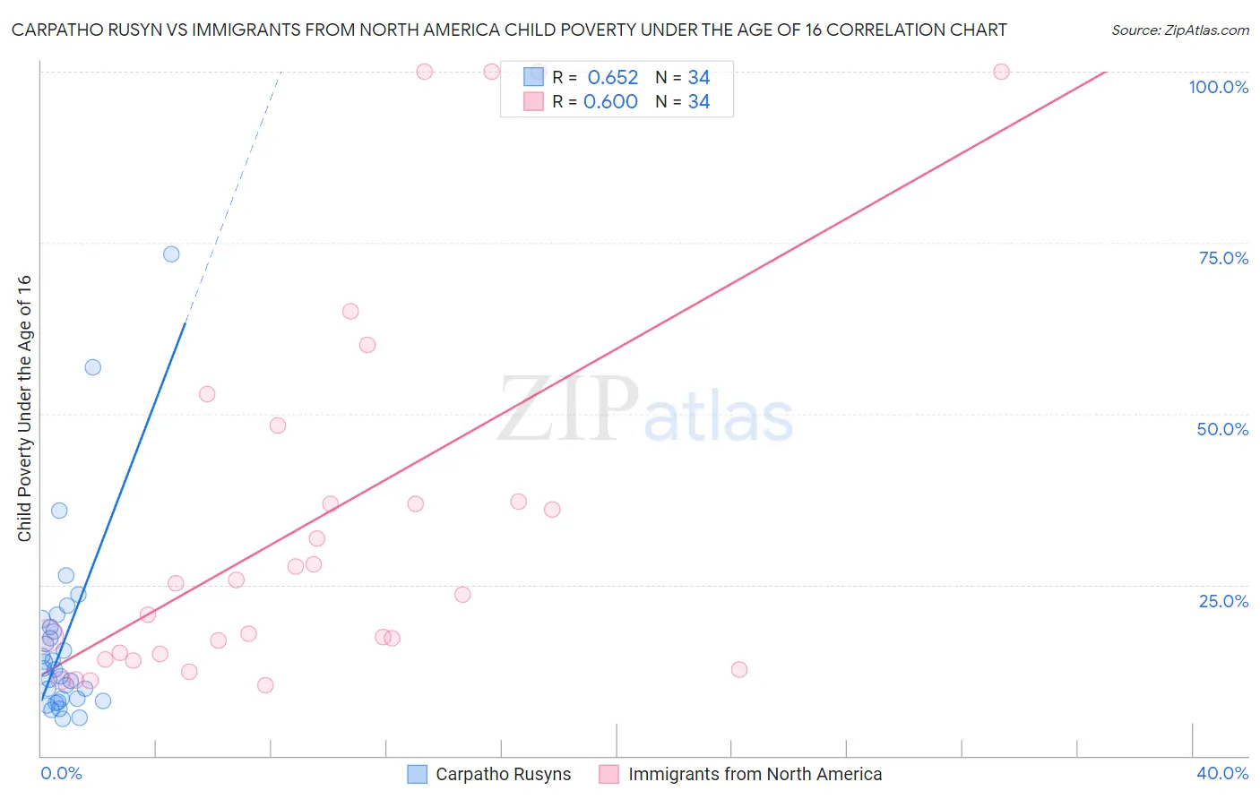 Carpatho Rusyn vs Immigrants from North America Child Poverty Under the Age of 16