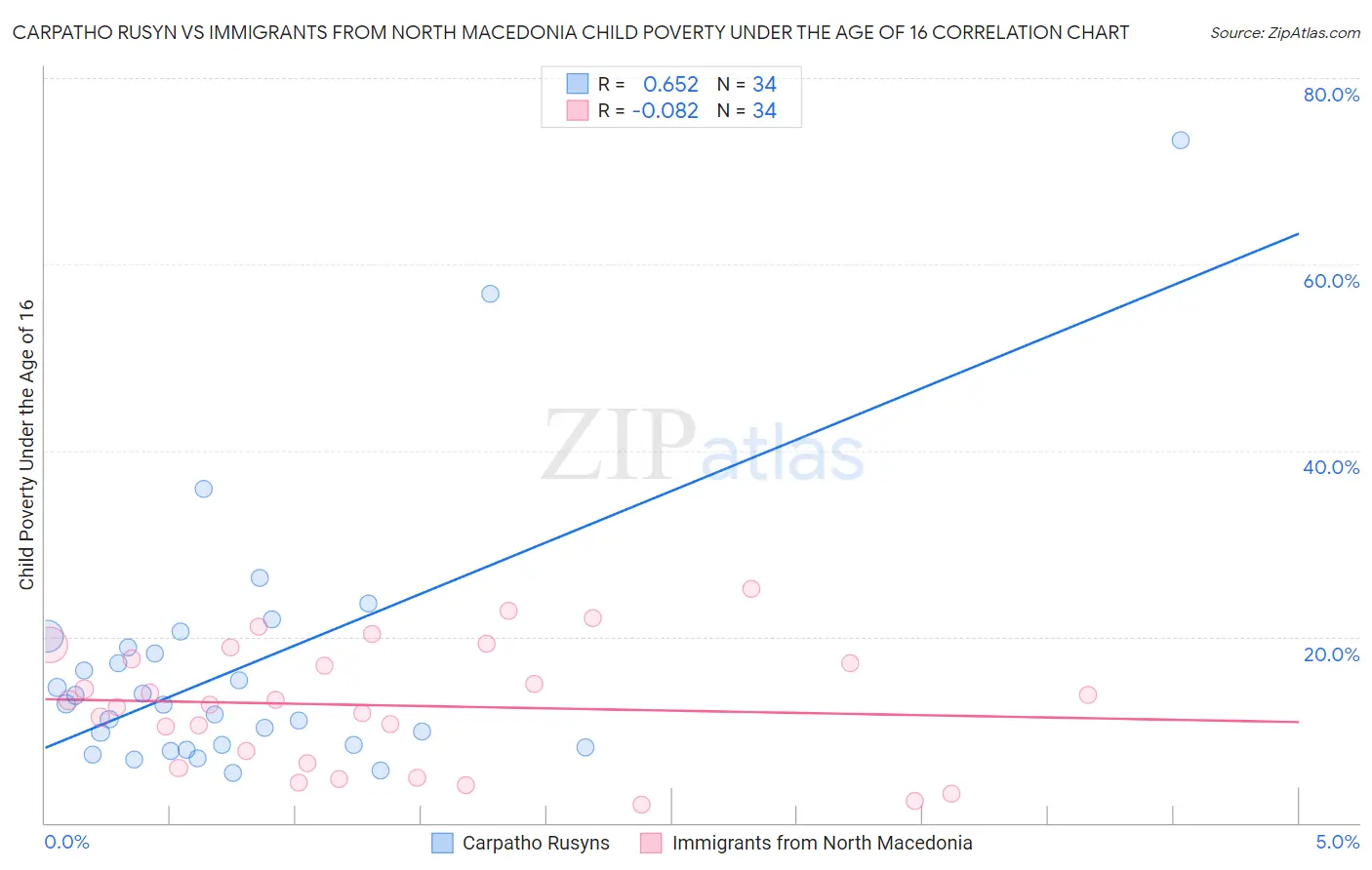 Carpatho Rusyn vs Immigrants from North Macedonia Child Poverty Under the Age of 16