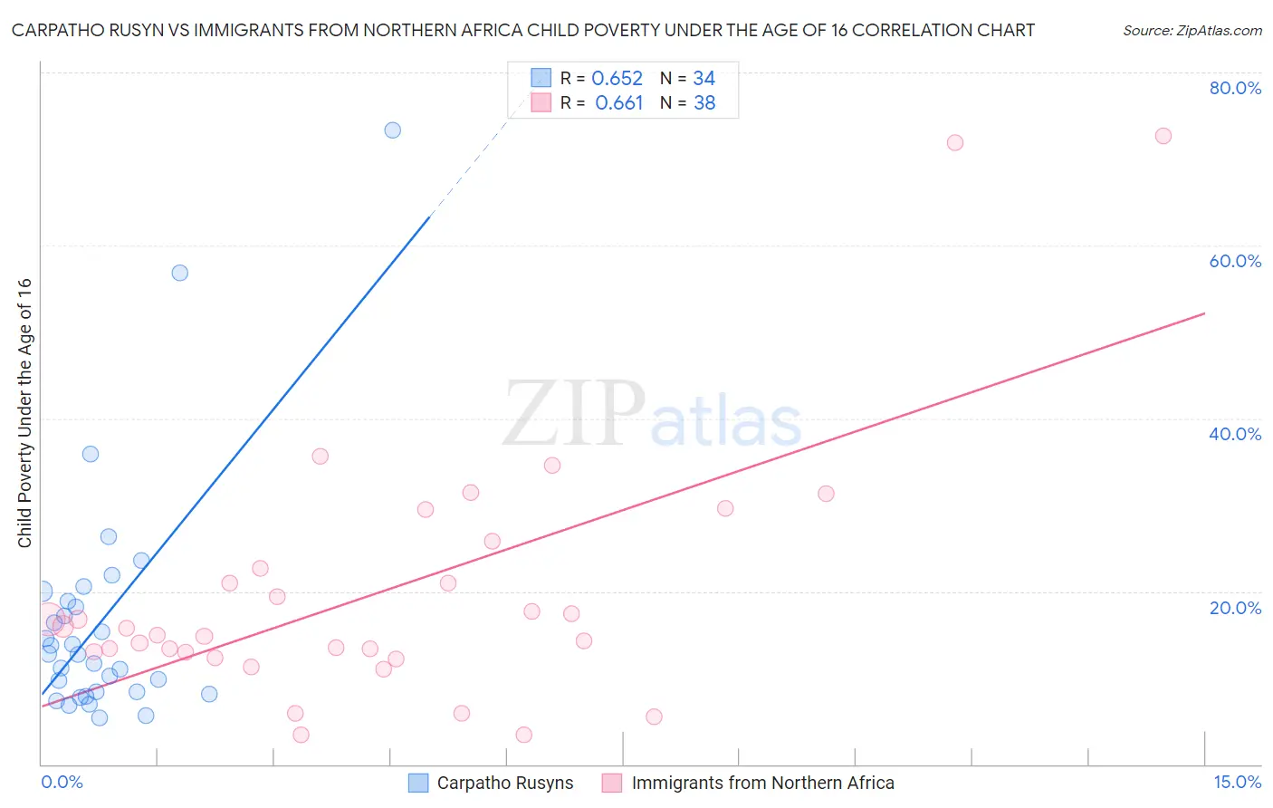 Carpatho Rusyn vs Immigrants from Northern Africa Child Poverty Under the Age of 16