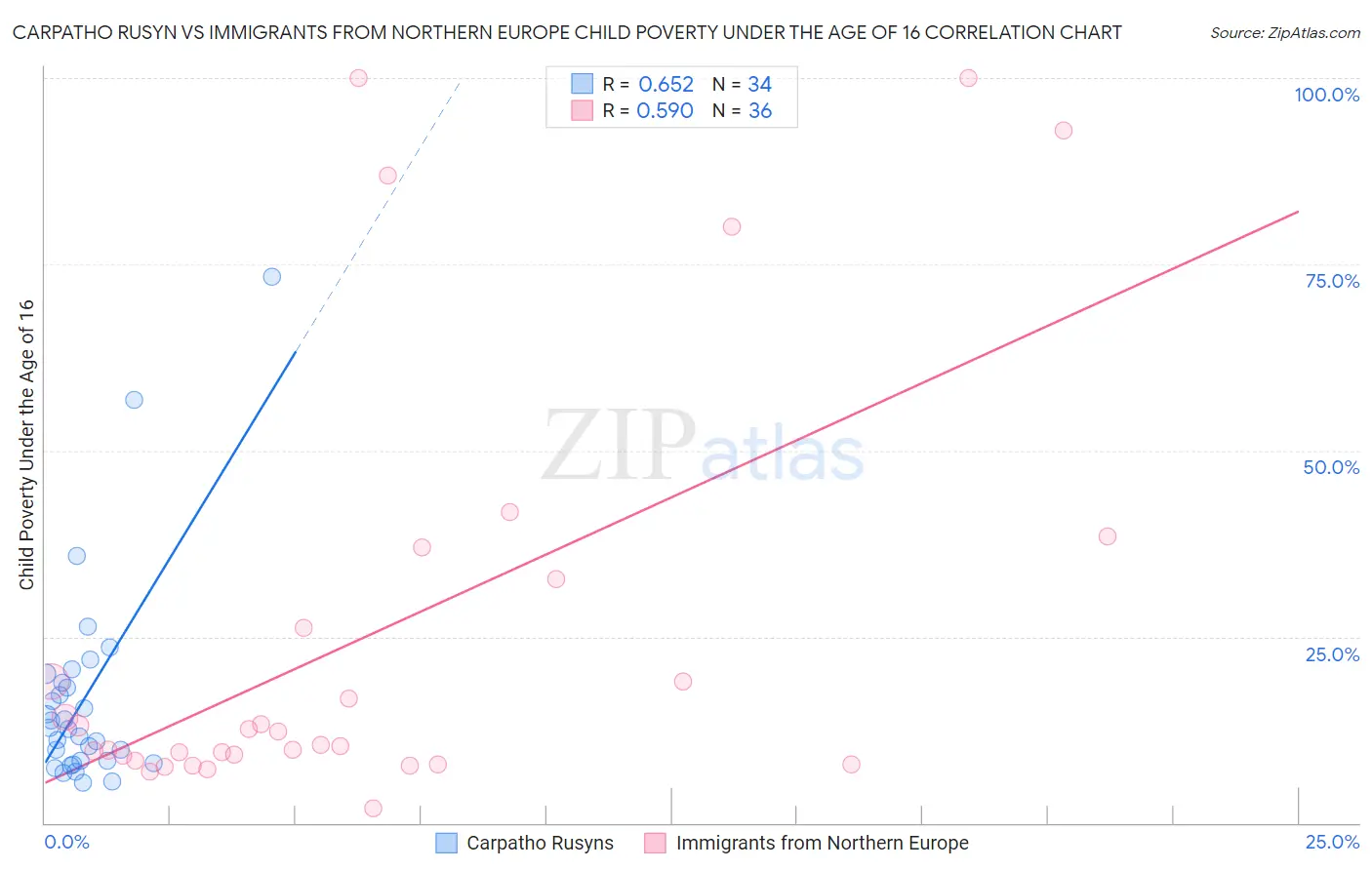 Carpatho Rusyn vs Immigrants from Northern Europe Child Poverty Under the Age of 16
