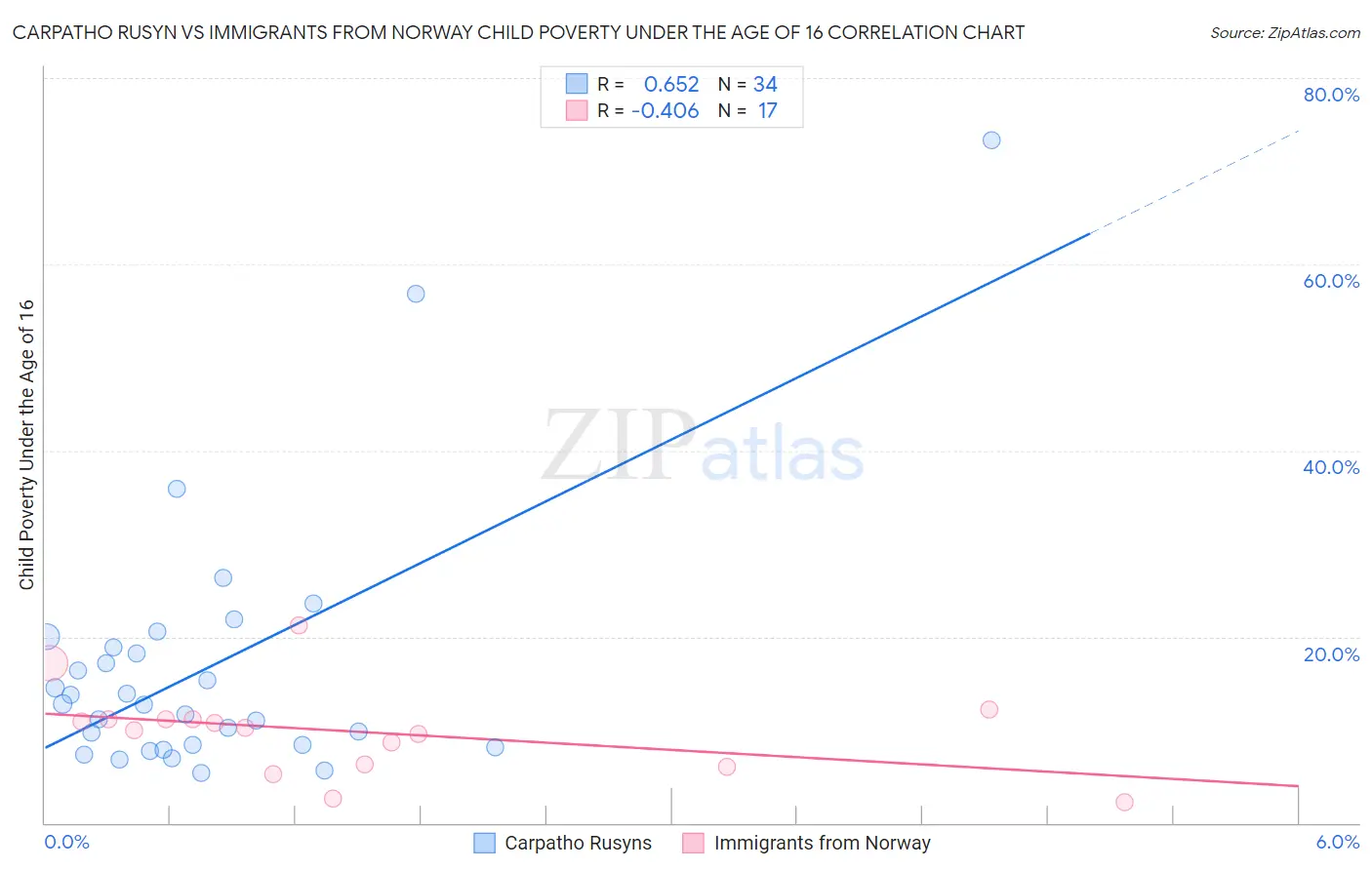 Carpatho Rusyn vs Immigrants from Norway Child Poverty Under the Age of 16